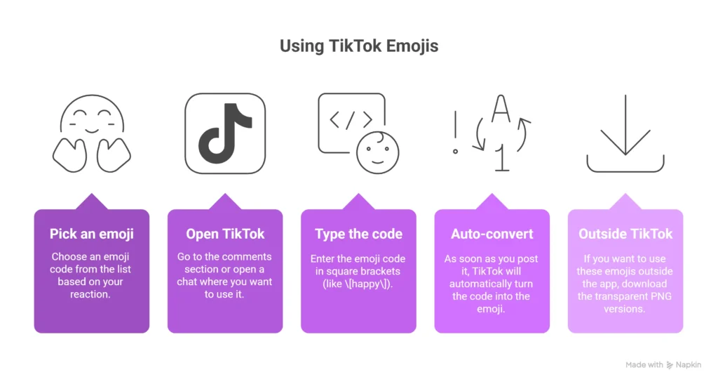 Infographic showing five simple steps for using TikTok emojis: pick an emoji code, open TikTok, type the code in brackets, let TikTok auto-convert it into an emoji, and download transparent PNGs to use the emojis outside the app.
